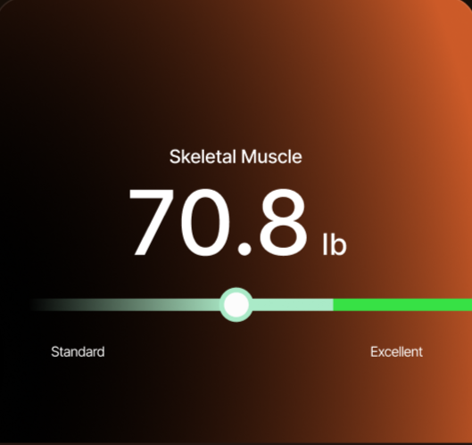 Skeletal muscle reading of 70.8 lb
